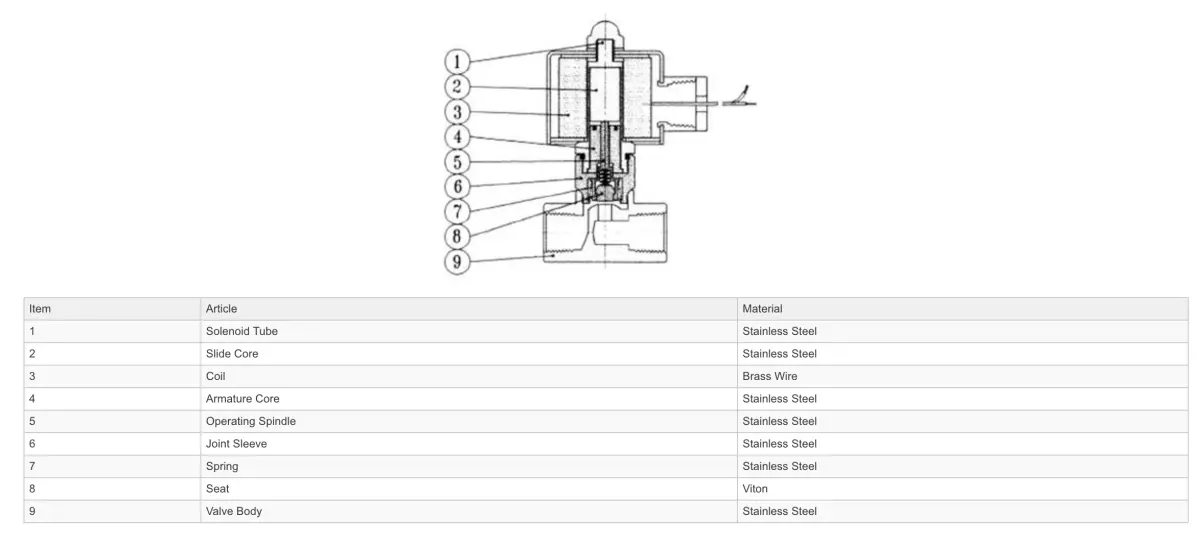 Go S56 316 Stainless Petrochemical Zero Differential Normally Open Solenoid Valves 2